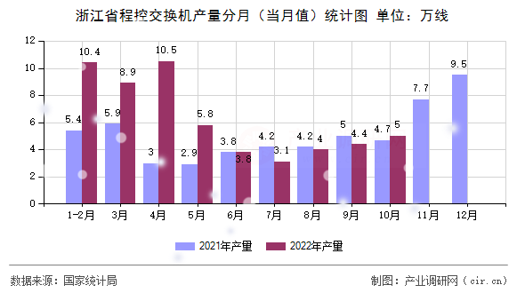 浙江省程控交換機產量分月（當月值）統計圖