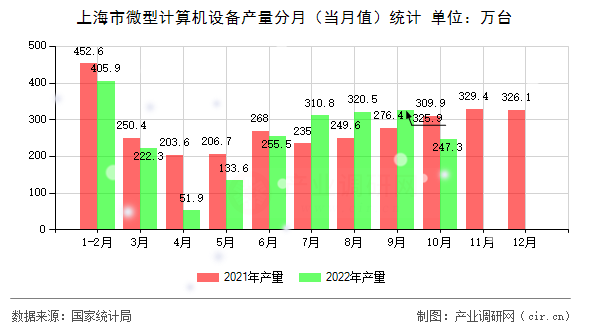 上海市微型計算機設備產量分月（當月值）統計