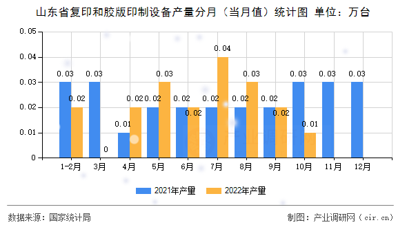 山東省復(fù)印和膠版印制設(shè)備產(chǎn)量分月（當月值）統(tǒng)計圖