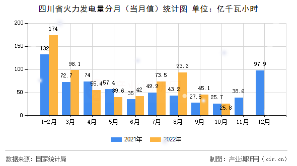 四川省火力發(fā)電量分月（當月值）統(tǒng)計圖