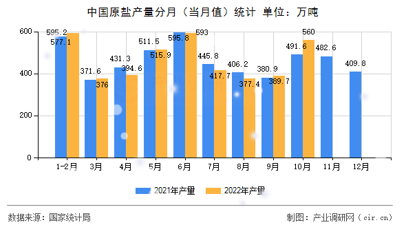 中國原鹽產(chǎn)量分月（當月值）統(tǒng)計