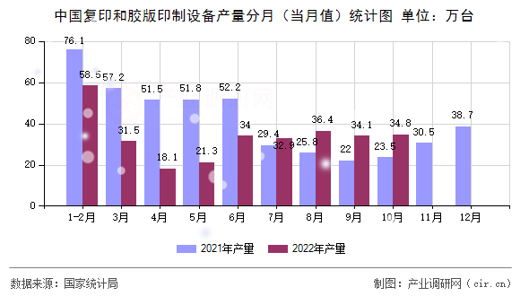 中國復印和膠版印制設備產量分月（當月值）統計圖
