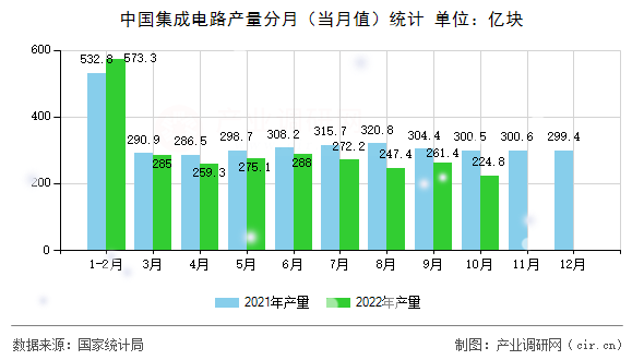 中國集成電路產量分月（當月值）統計