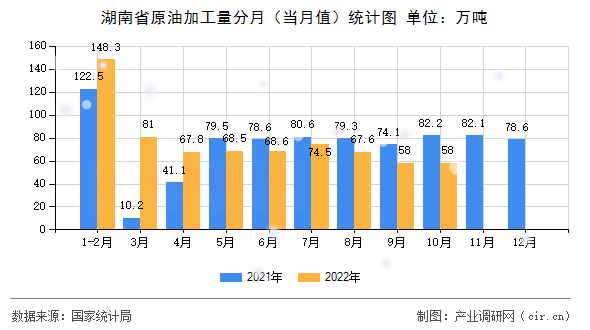 湖南省原油加工量分月（當(dāng)月值）統(tǒng)計(jì)圖