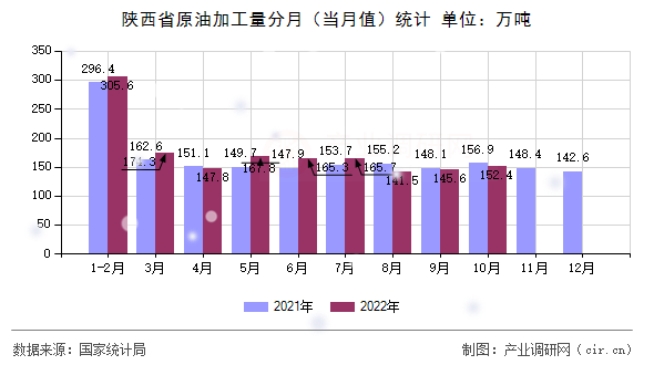 陜西省原油加工量分月（當月值）統計