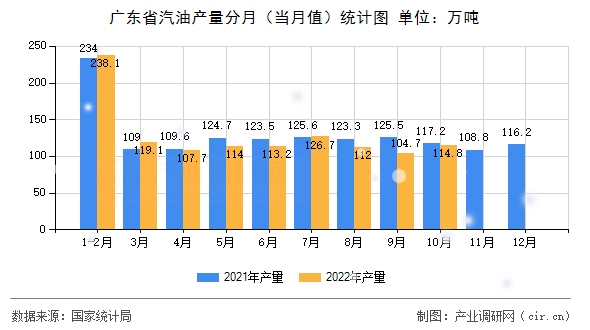 廣東省汽油產量分月（當月值）統計圖