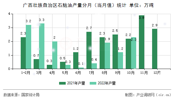 廣西壯族自治區(qū)石腦油產(chǎn)量分月（當月值）統(tǒng)計