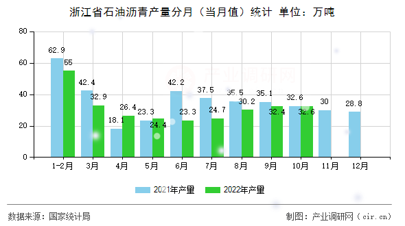 浙江省石油瀝青產量分月（當月值）統計