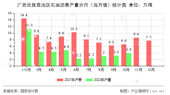 廣西壯族自治區石油瀝青產量分月（當月值）統計圖