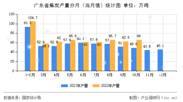 廣東省焦炭產(chǎn)量分月（當(dāng)月值）統(tǒng)計圖