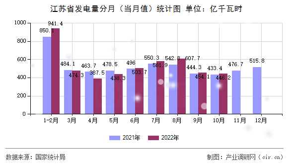 江蘇省發電量分月（當月值）統計圖