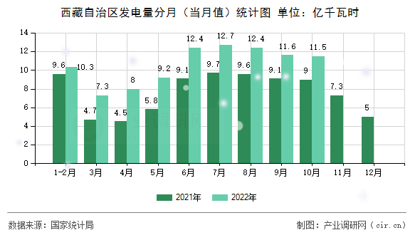 西藏自治區發電量分月（當月值）統計圖