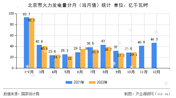 北京市火力發電量分月（當月值）統計