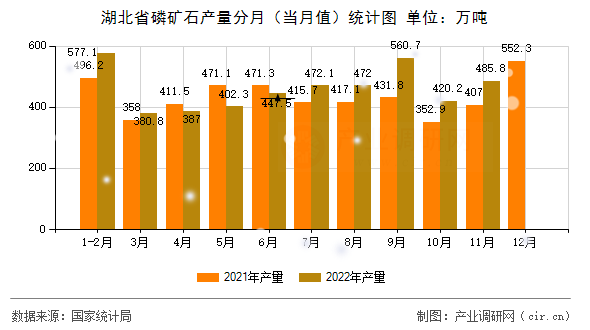 湖北省磷礦石產(chǎn)量分月(當(dāng)月值)統(tǒng)計(jì)圖 湖北省磷礦石產(chǎn)量分月(當(dāng)月值)統(tǒng)計(jì)圖