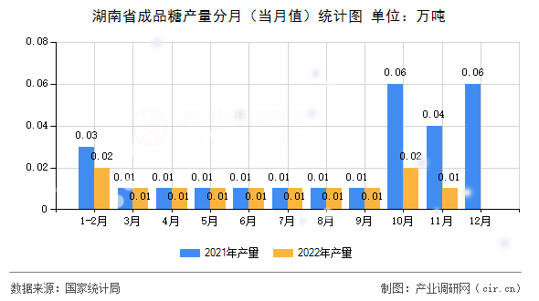湖南省成品糖產(chǎn)量分月（當月值）統(tǒng)計圖