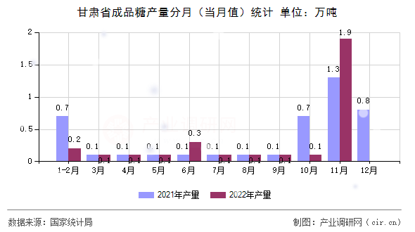 甘肅省成品糖產量分月（當月值）統(tǒng)計
