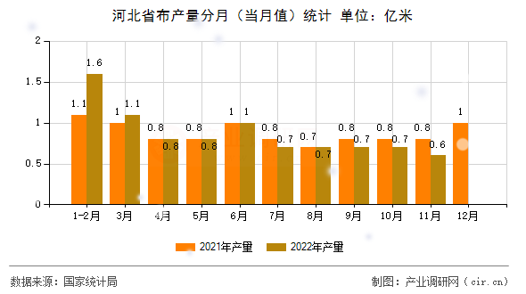 河北省布產量分月（當月值）統計