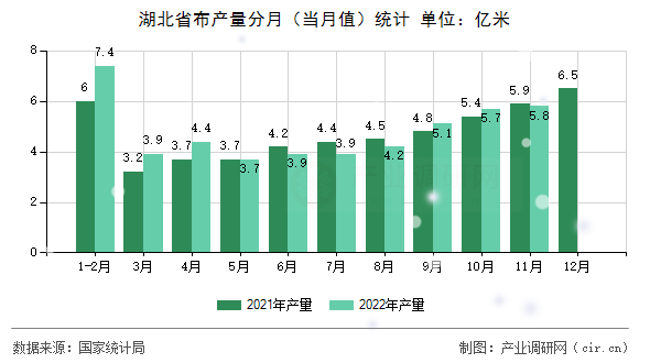 湖北省布產(chǎn)量分月（當(dāng)月值）統(tǒng)計(jì)