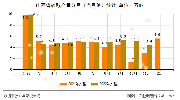 山西省硫酸產量分月（當月值）統計