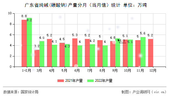 廣東省純堿(碳酸鈉)產量分月（當月值）統計