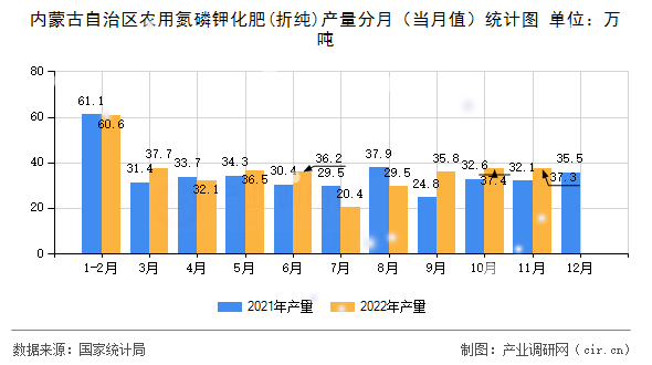 內蒙古自治區農用氮磷鉀化肥(折純)產量分月（當月值）統計圖