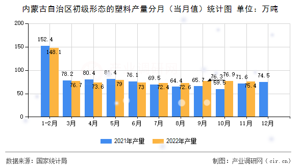 內蒙古自治區初級形態的塑料產量分月（當月值）統計圖