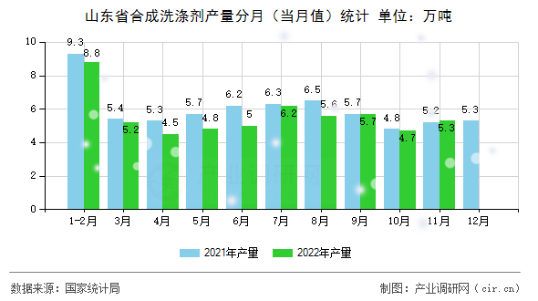 山東省合成洗滌劑產量分月（當月值）統計