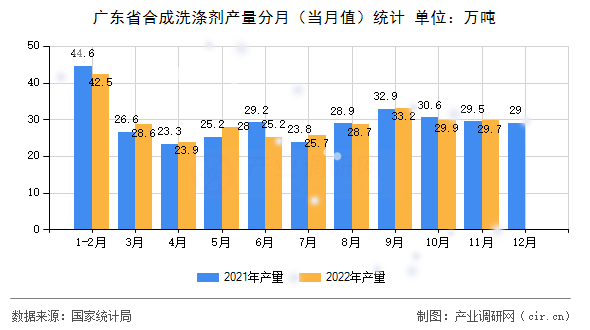 廣東省合成洗滌劑產量分月（當月值）統計