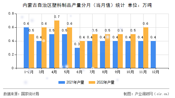 內蒙古自治區塑料制品產量分月（當月值）統計