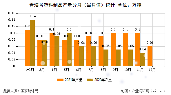 青海省塑料制品產量分月（當月值）統計