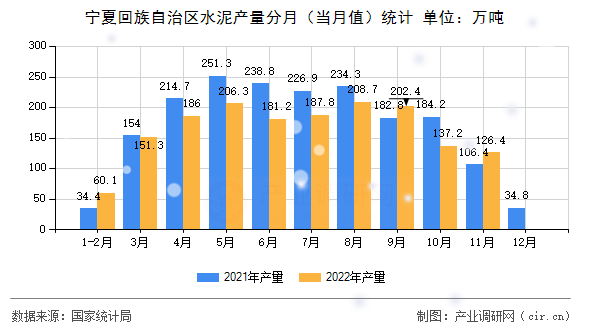 寧夏回族自治區水泥產量分月（當月值）統計