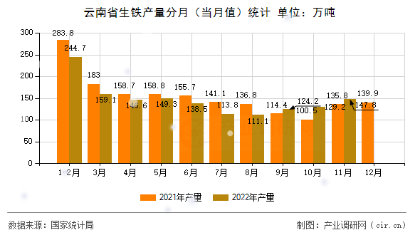 云南省生鐵產量分月（當月值）統計