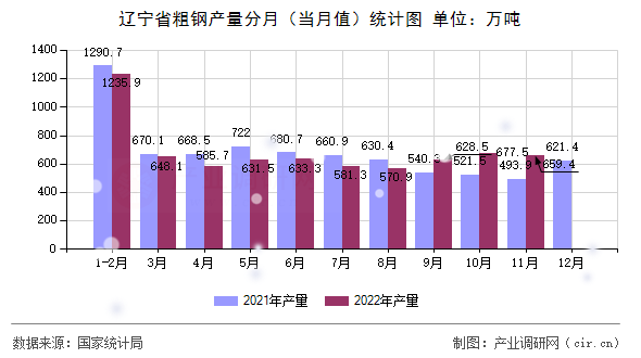 遼寧省粗鋼產量分月（當月值）統計圖