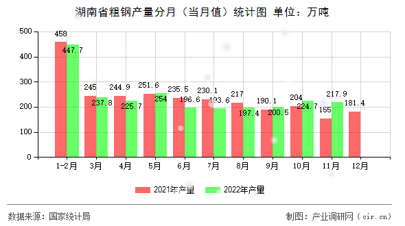 湖南省粗鋼產(chǎn)量分月（當(dāng)月值）統(tǒng)計(jì)圖