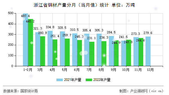 浙江省鋼材產量分月（當月值）統(tǒng)計