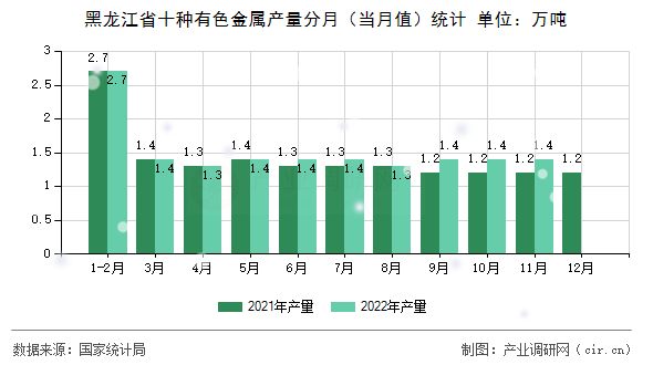 黑龍江省十種有色金屬產(chǎn)量分月（當(dāng)月值）統(tǒng)計(jì)