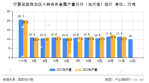 寧夏回族自治區(qū)十種有色金屬產(chǎn)量分月（當月值）統(tǒng)計