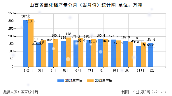 山西省氧化鋁產(chǎn)量分月（當(dāng)月值）統(tǒng)計圖