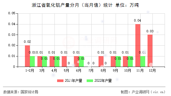 浙江省氧化鋁產(chǎn)量分月（當(dāng)月值）統(tǒng)計(jì)