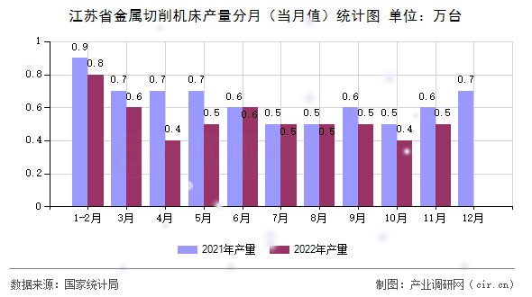 江蘇省金屬切削機床產(chǎn)量分月（當月值）統(tǒng)計圖