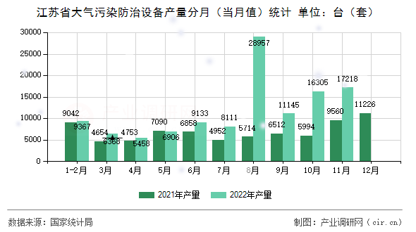 江蘇省大氣污染防治設備產(chǎn)量分月（當月值）統(tǒng)計