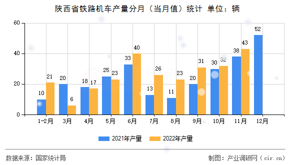 陜西省鐵路機車產量分月（當月值）統計