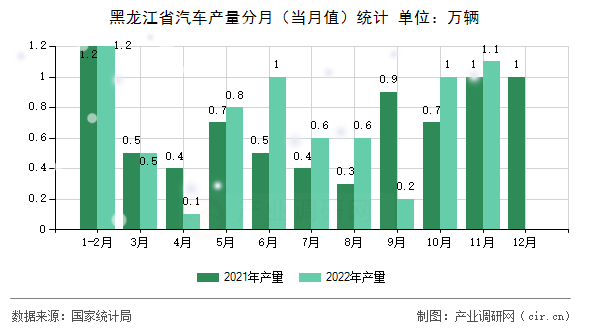 黑龍江省汽車產量分月（當月值）統計