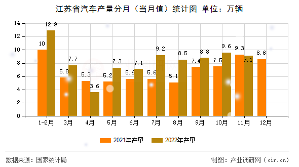 江蘇省汽車產(chǎn)量分月（當(dāng)月值）統(tǒng)計(jì)圖