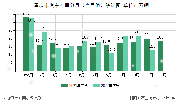 重慶市汽車產量分月（當月值）統計圖