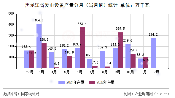 黑龍江省發(fā)電設備產(chǎn)量分月（當月值）統(tǒng)計