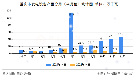 重慶市發(fā)電設(shè)備產(chǎn)量分月（當月值）統(tǒng)計圖
