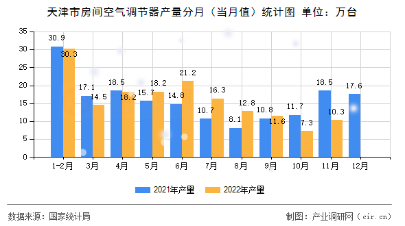 天津市房間空氣調(diào)節(jié)器產(chǎn)量分月（當(dāng)月值）統(tǒng)計圖