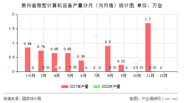 貴州省微型計算機(jī)設(shè)備產(chǎn)量分月（當(dāng)月值）統(tǒng)計圖