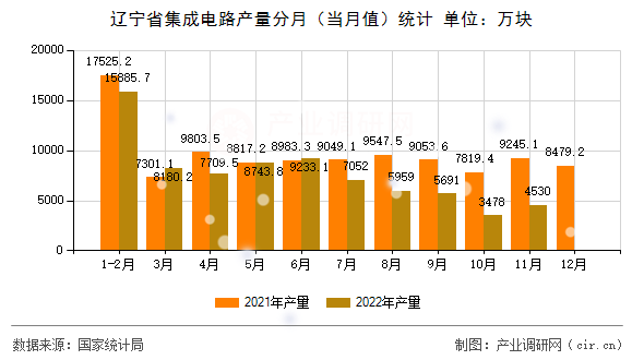 遼寧省集成電路產量分月（當月值）統計